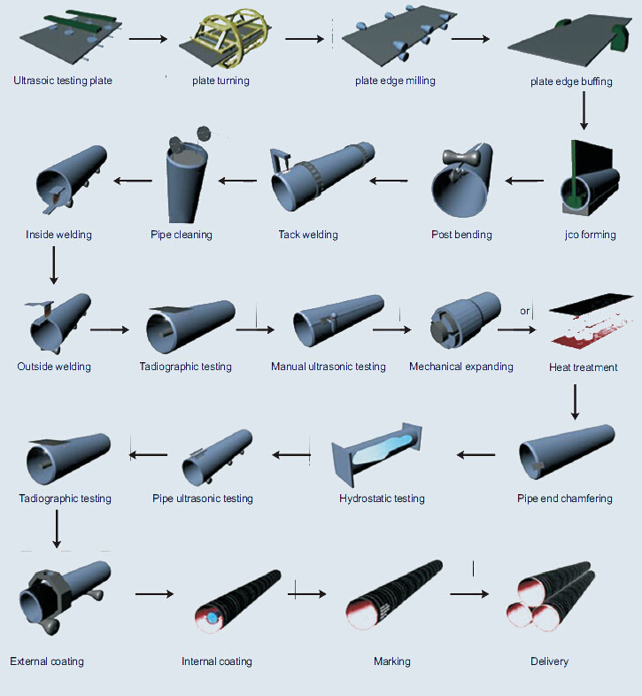 Production Process of API LSAW Line Pipe Production Process of API LSAW Line Pipe